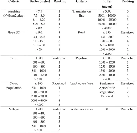 Table 1: Criteria used in the solar power site selection suitability model 