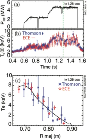 Fig. 1. (a) Time trace of RF power, (b) central TS (blue-diamond) and ECE data from GPC-1 (red-line) as a function of time, and (c) the electron temperature profile at t = 1.26 s for a high temperature plasma featuring combined mode conversion and minority