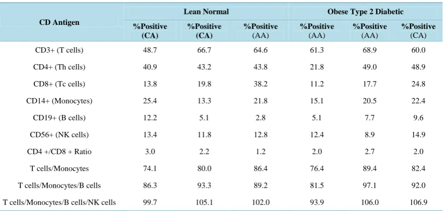Table 1. Cell population distributions of human peripheral blood mononuclear cells (PBMCs)