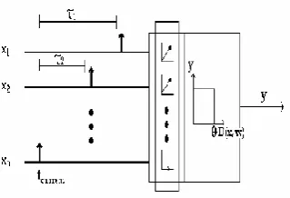 Figure 2: Arrival of impulses and comparison of stored vector W with the output of input X [11]