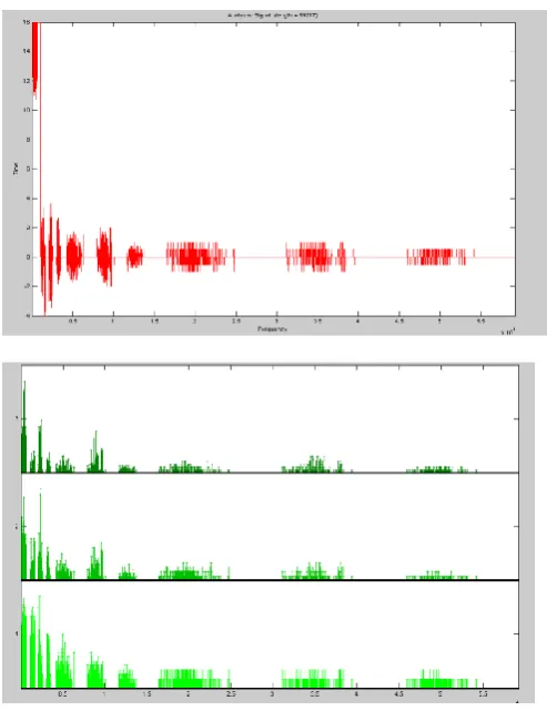 Fig. 4. S Generated signal and pikes detection of signals of character “” by MATLAB with the help of stored co-ordinates 