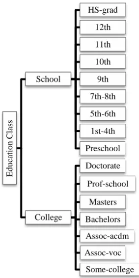Figure 1 Partitioning of Education Class 