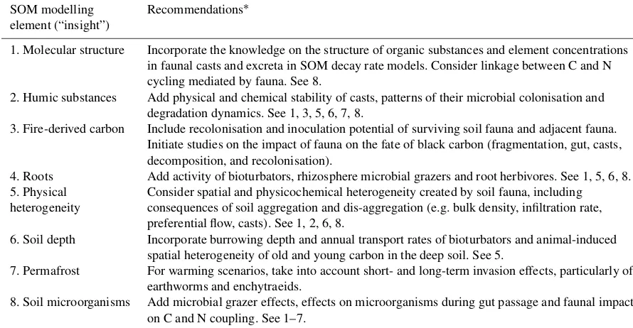 Table 2. “Insights” (compiled after Schmidt et al., 2011) for future soil organic matter models and recommendations for further improvementsby implementing effects of soil fauna.