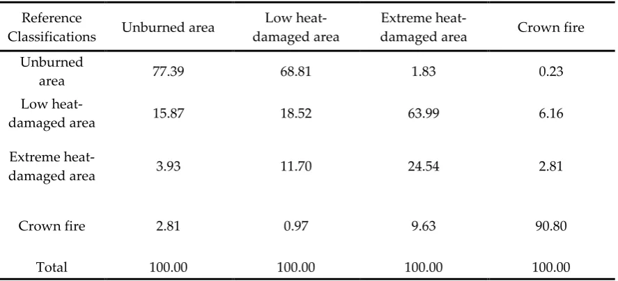 Table 1. Confusion matrix for classification accuracy assessment using SAM (%) in the Sokcho-si area 