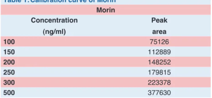 Table 2: Results of analysis of recovery studies in human  plasma Drug Prepared  Concentration (ng/ml) % Recovery Morin 100 89.5630090.52 500 91.02