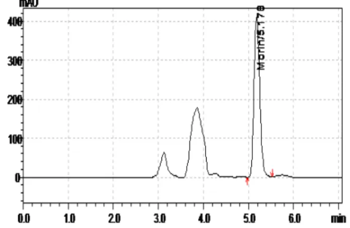Figure 3: Calibration curve of Morin in blank human plasma Figure 4: Typical chromatogram of spiked solution