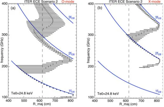 Fig. 1. Emission widths for ECE frequencies covering harmonics 1-3 for ITER Scenario 2 for (a) O-mode and (b) X-mode polarizations