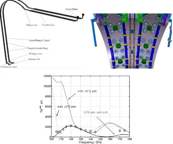 Fig. 2. Top: in-vessel waveguides of the HFS Reflectometry system on ITER; bottom: example of the ECE spectra as viewed from LFS and HFS with and without non-thermal population in the plasma (TEXTOR, figure is taken from Ref