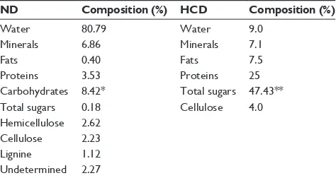Table 1 natural diet (nD) and hypercaloric diet (HCD)