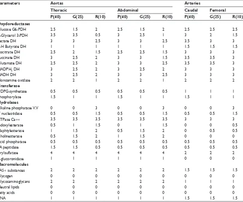 Table 2 Histochemical and histoenzymologic parameters of abdominal and thoracic aortas, and femoral and caudal arteries of Psammomys obesus, Gerbilllus gerbillus, and Wistar rats