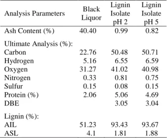 Table 2.   Ash,  Elemental,  Protein,  and  Lignin  Content  of  Black  Liquor,  Lignin  Isolate  pH  2,  and  Lignin  Isolate pH 5 