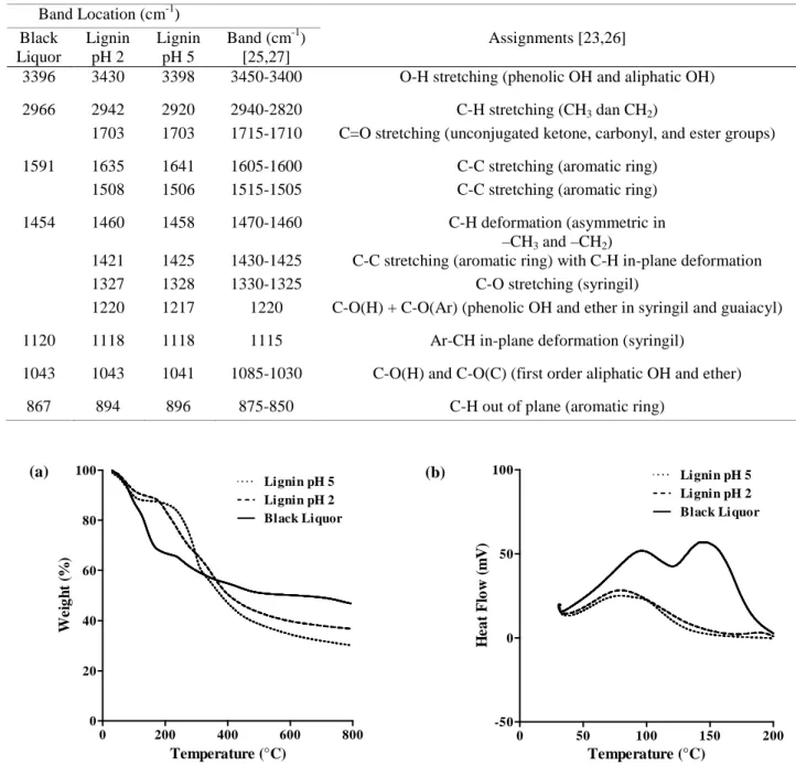 Figure 3. TGA (a) and DSC (b) Curves of Black Liquor, Lignin Isolate pH 2, and Lignin Isolate pH 5 