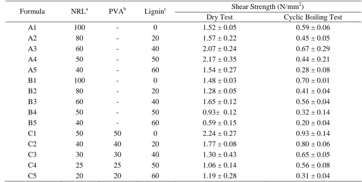 Table 4. Shear Strength of Plywood After the Dry and Cyclic Boiling Tests  Shear Strength (N/mm 2 ) 