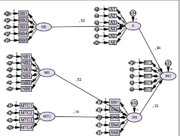 Figure 2: Structural model  Source: Authors’ own work 