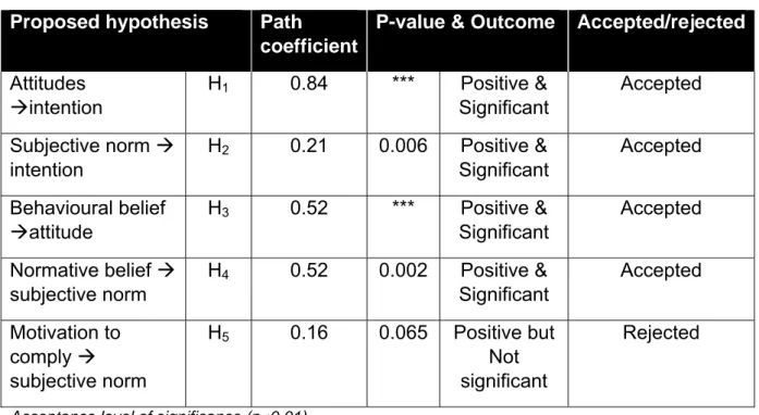 Table 3: Path modelling and hypothesis testing  Source: Authors’ own work 