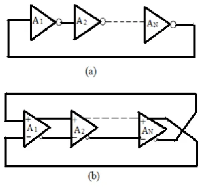 Fig. 1: Ring oscillator types: (a) single-ended 