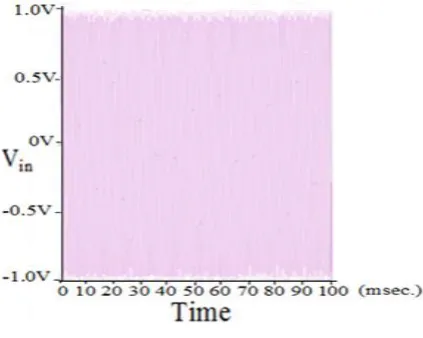 Fig. 8: The input signal 