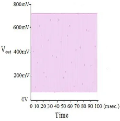 Figure 10 study the oscillation of the proposed circuit in the time domain  