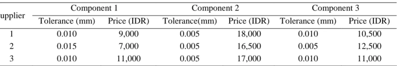 Table 2. Price and the Respective Component Tolerance for Each Supplier 