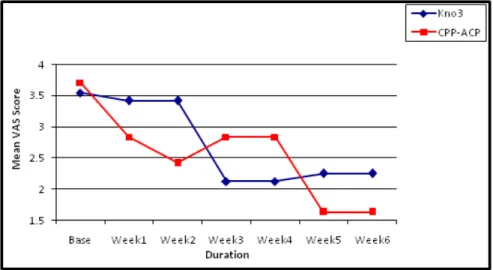 Figure 4: Comparison between Two Desensitizing Agents (KNO 3  &amp; CPP-ACP) for overall stimulationFigure 3: Comparison between Two Desensitizing agents (KNO3 &amp; CPP-ACP) on Air Stimulation