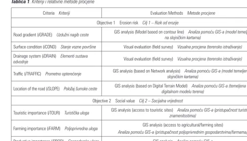 Table 1 Considered criteria and relative evaluation methodsTablica 1. Kriteriji i relativne metode procjene
