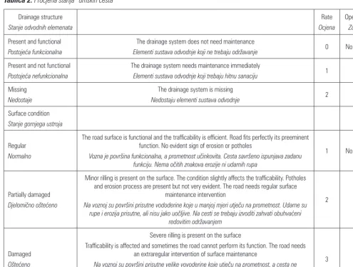 Table 2 Adopted code in the evaluation of the road conditionsTablica 2. Procjena stanja šumskih cesta