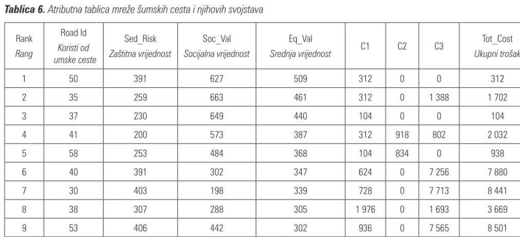 Table 6 Attribute tables of the features of forest road network Tablica 6. Atributna tablica mreže šumskih cesta i njihovih svojstava