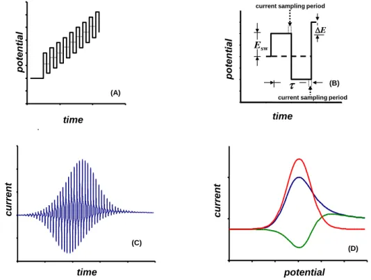 Fig. 1time(A)(C)timecurrent(D)potentialcurrentEswtDEtime(B)current sampling period 
