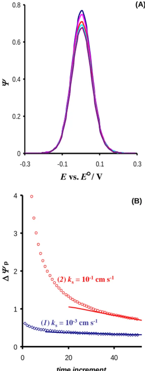 Fig. 2. Quasireversible electrode reaction of a dissolved redox  couple.  (A)  Net  voltammograms  constructed  by  sampling  the  current at 40 th , 42 nd , 46 th , 48 th  and 50 th  time increment of each  potential pulse (from top to the bottom)