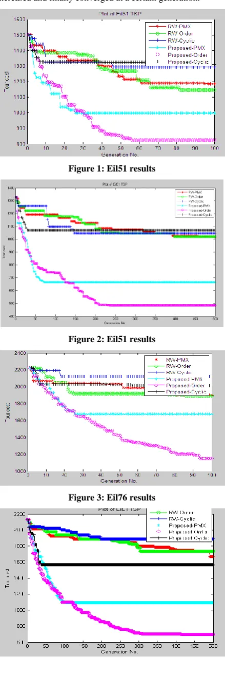 Figure 1: Eil51 results 
