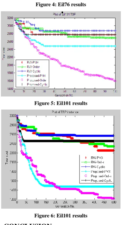 Figure 4: Eil76 results 