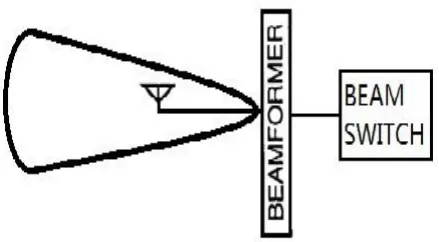 Figure 2. Multibeam Directional Antenna 