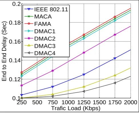 Figure 9. End to End Delay of the MAC protocols 