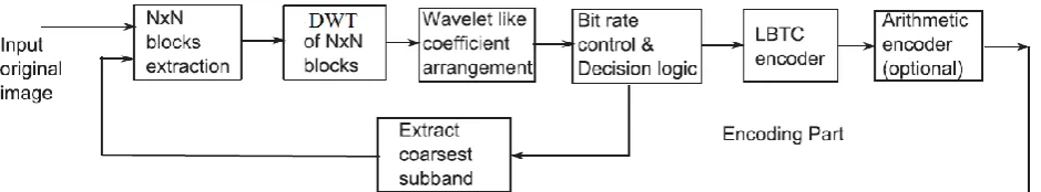 Fig 3: Block Diagram of Proposed LBTC-DWT Algorithm