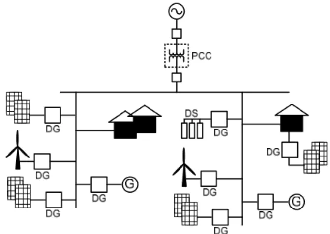 Figure 1.  Architecture of a Microgrid 