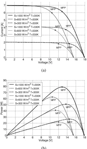 Figure 3. Characteristics V-I (a) and V-P (b) of PV 