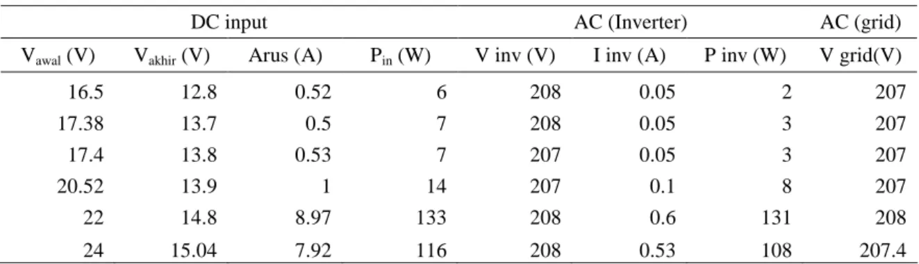 Table 2. GTI Connected to a Grid without a Local Load 