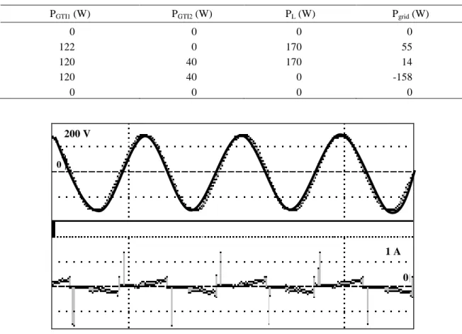 Table 4.  Measurement of a GTI Microgrid  