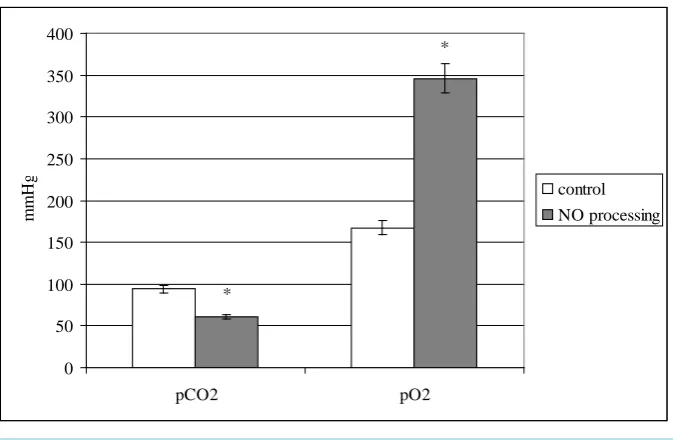 Figure 3. Plasma and erythrocyte level of lactate before and after NO processing of blood (coefficients of energy reactions balance [ERB] and substrate provision [SP] was calculated in relative units [rel