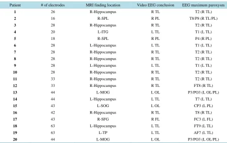 Table 1. Patient’s clinical information (EEG set up, Video EEG and MRI finding location)