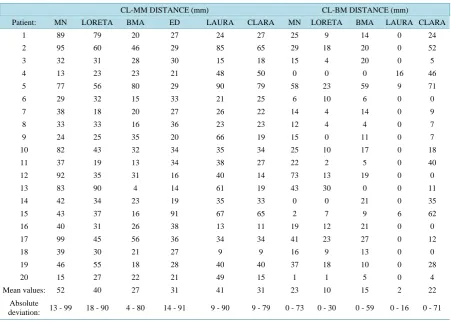 Figure 5. Sensitivity of the different ESI methods. We considered the maps that scored 2 and 3 as the well succeeded in mapping the epileptogenic region