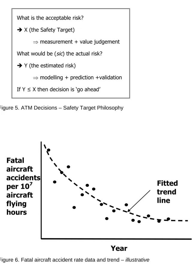 Figure 5. ATM Decisions – Safety Target Philosophy