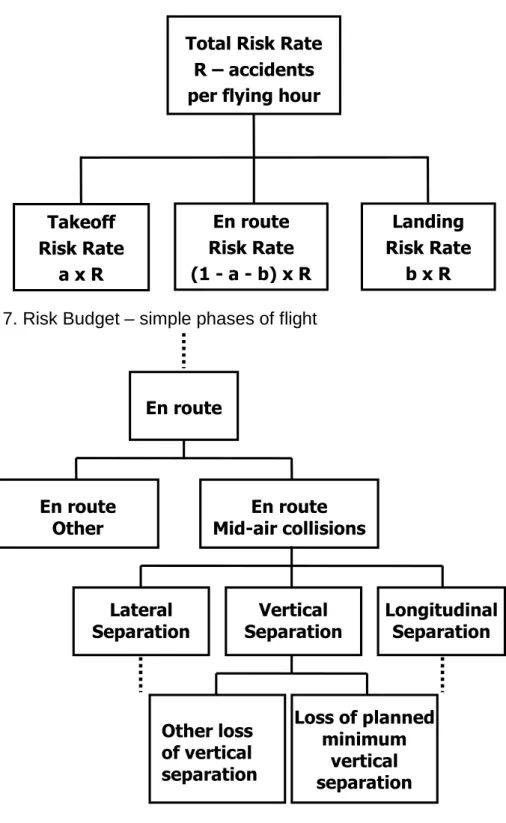 Figure 7. Risk Budget – simple phases of flight