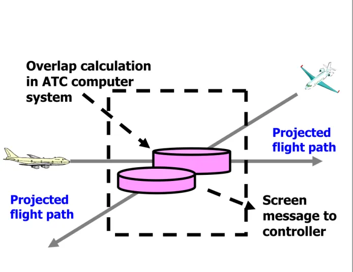 Figure 9. Short Term Conflict Alert - STCAOverlap calculationin ATC computersystem Screen message tocontrollerProjectedflight pathProjectedflight path