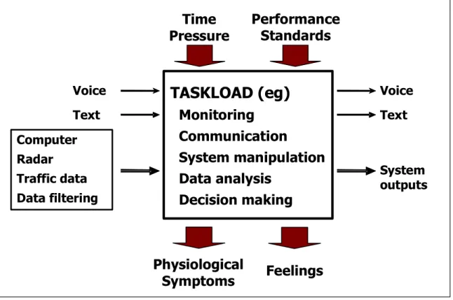 Figure 11. Aspects of Control Workload