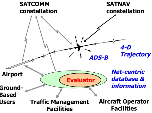 Figure 1. NGATS components SATCOMM constellation SATNAV constellation ADS-B Airport  Ground-Based