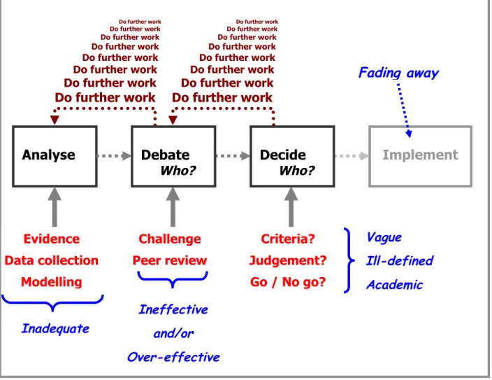Figure 18. ‘Rational – but Sick’ Decision process