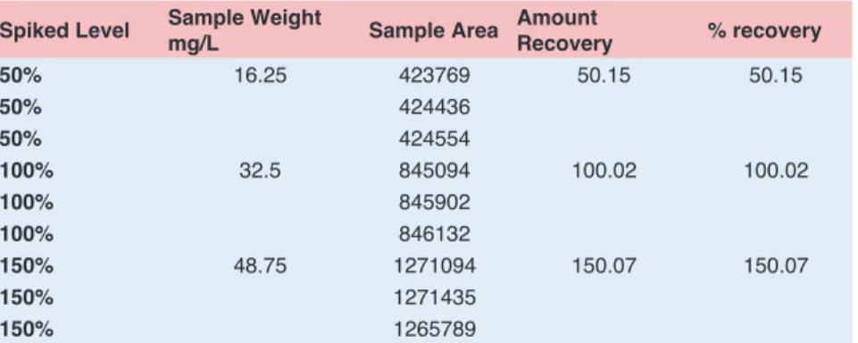 Table 3: Recovery studies for Flupritine maleate Spiked Level Sample Weight 