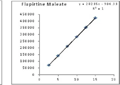 Figure 6: Linearity of Paracetamol Figure 7: Linearity of Flupritine maleate