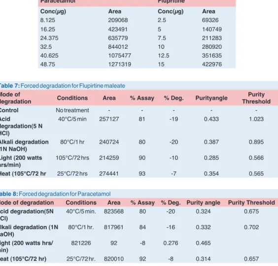 Table 8: Forced degradation for Paracetamol